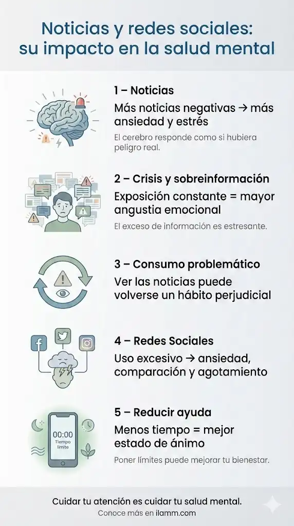 Infografía sobre el impacto de las noticias y las redes en la salud mental